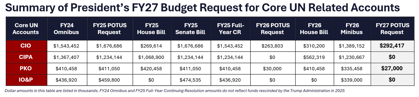 FY27 Presidents Budget